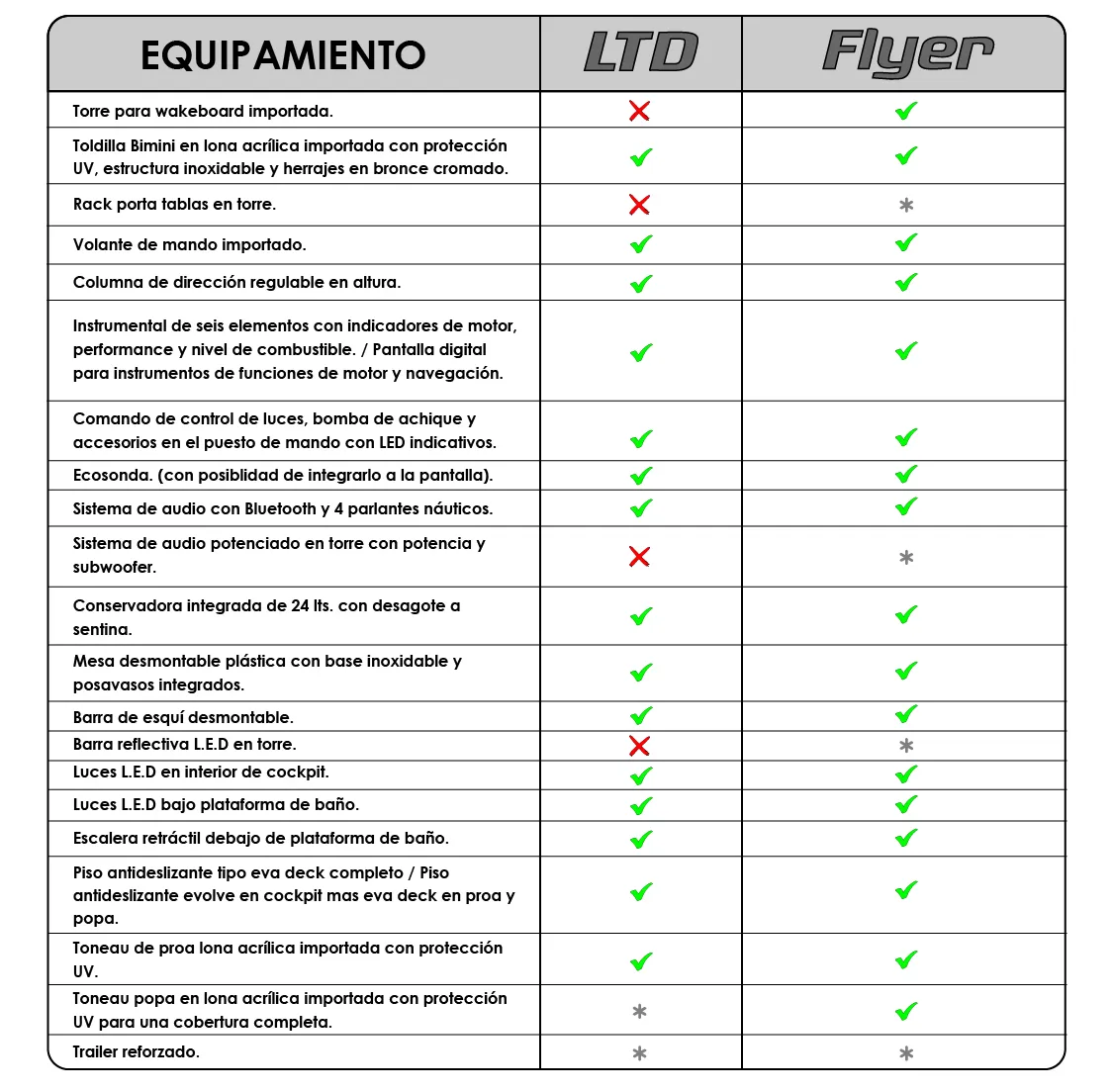 Tabla de versiones Classer 206 FTX